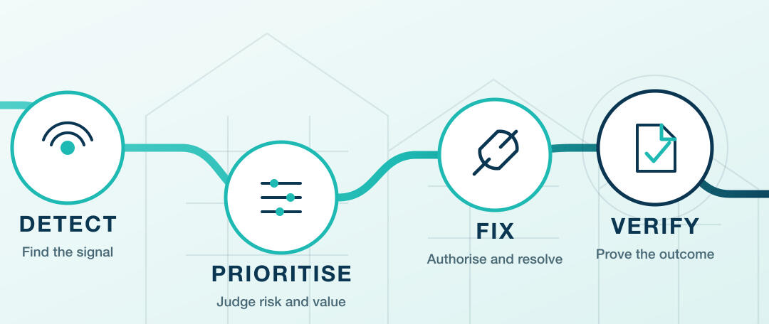 Clear Future Water service journey Detect, prioritise, fix and verify water loss.